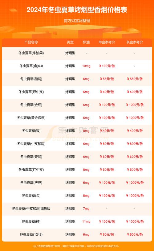 探秘便宜冬虫夏草香烟市场，价格几何？品质如何？